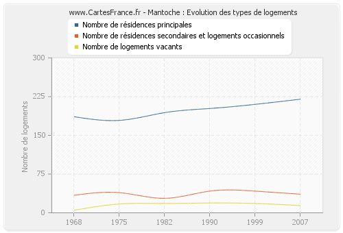 Mantoche : Evolution des types de logements