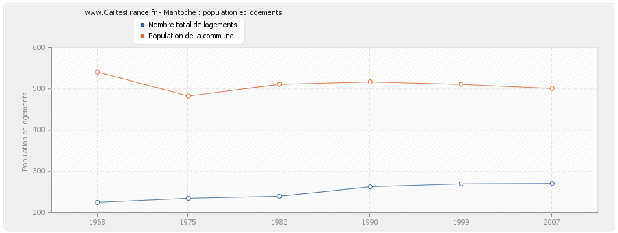 Mantoche : population et logements