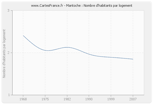 Mantoche : Nombre d'habitants par logement