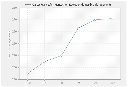 Mantoche : Evolution du nombre de logements