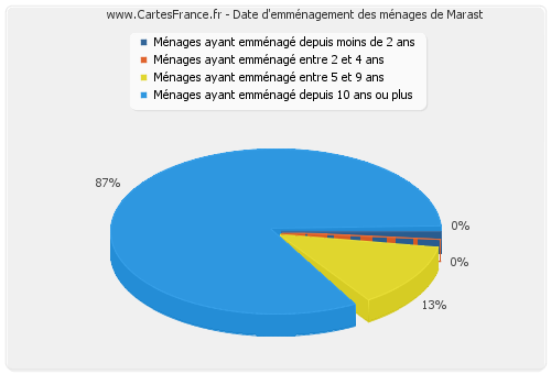 Date d'emménagement des ménages de Marast