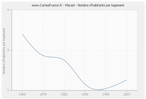 Marast : Nombre d'habitants par logement