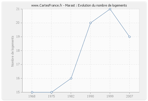 Marast : Evolution du nombre de logements