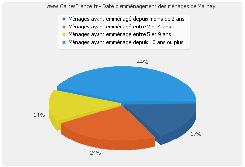 Date d'emménagement des ménages de Marnay