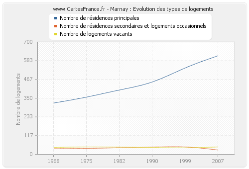 Marnay : Evolution des types de logements