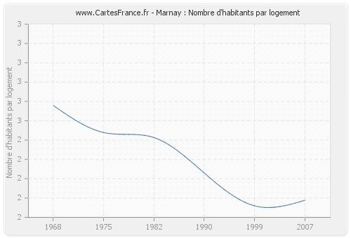 Marnay : Nombre d'habitants par logement