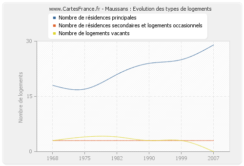 Maussans : Evolution des types de logements