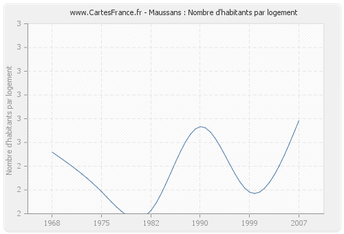 Maussans : Nombre d'habitants par logement