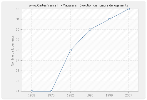 Maussans : Evolution du nombre de logements