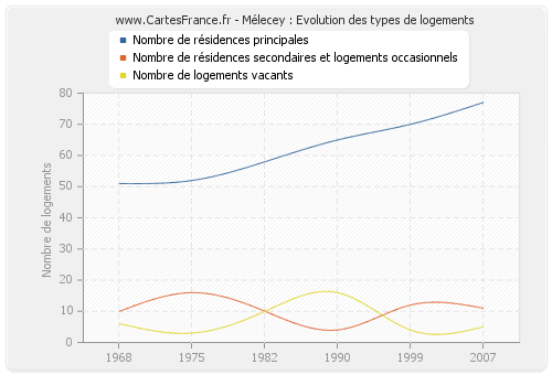 Mélecey : Evolution des types de logements