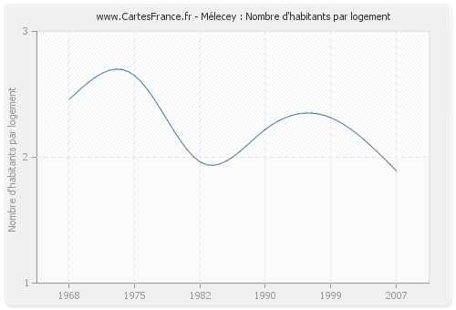 Mélecey : Nombre d'habitants par logement