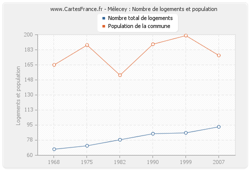 Mélecey : Nombre de logements et population