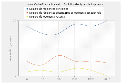 Melin : Evolution des types de logements