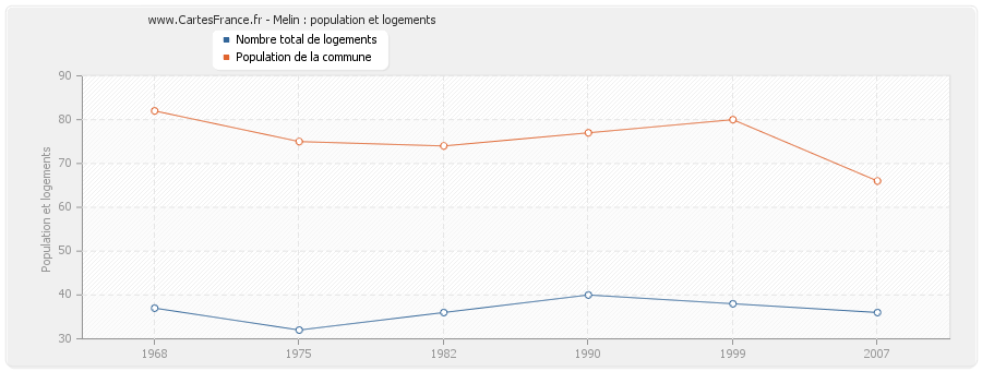 Melin : population et logements