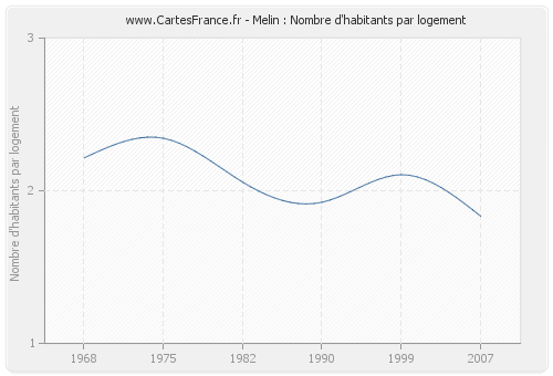 Melin : Nombre d'habitants par logement