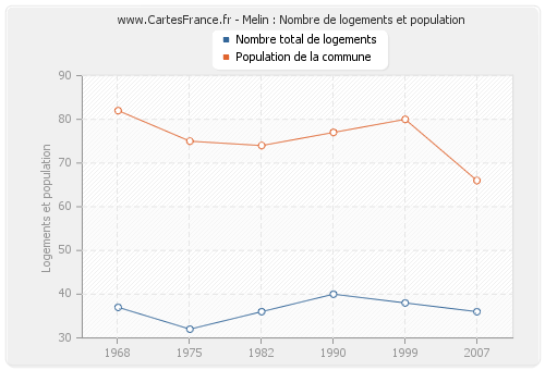 Melin : Nombre de logements et population