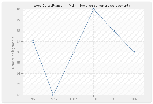 Melin : Evolution du nombre de logements