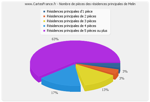 Nombre de pièces des résidences principales de Melin