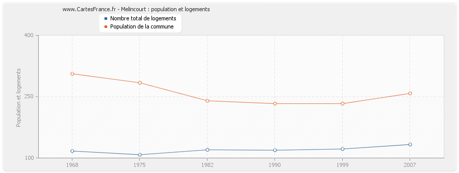 Melincourt : population et logements