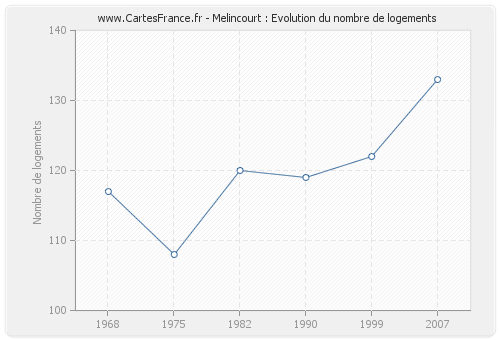 Melincourt : Evolution du nombre de logements