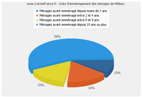 Date d'emménagement des ménages de Mélisey