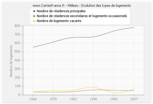 Mélisey : Evolution des types de logements