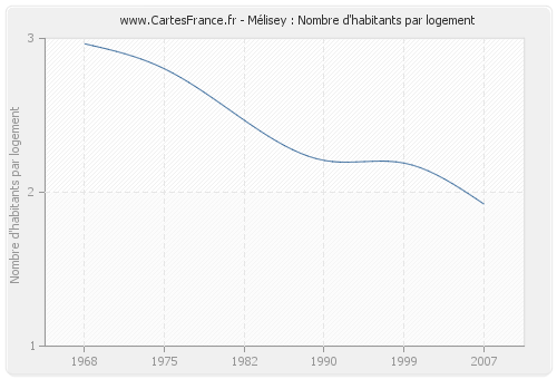 Mélisey : Nombre d'habitants par logement