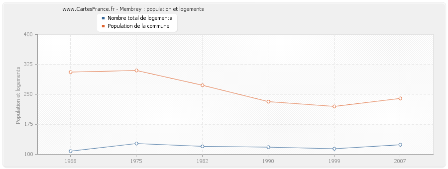 Membrey : population et logements