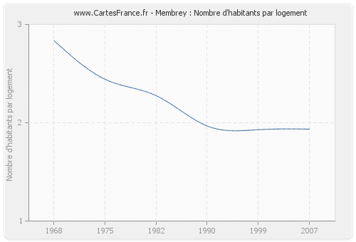 Membrey : Nombre d'habitants par logement