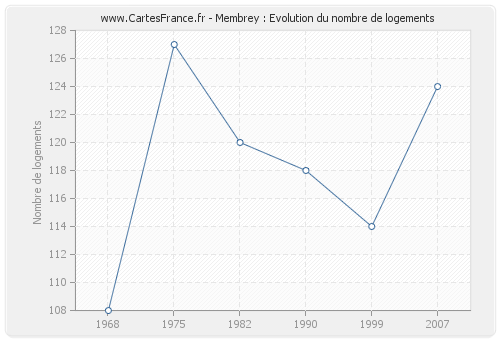 Membrey : Evolution du nombre de logements