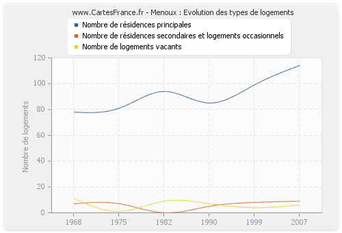 Menoux : Evolution des types de logements