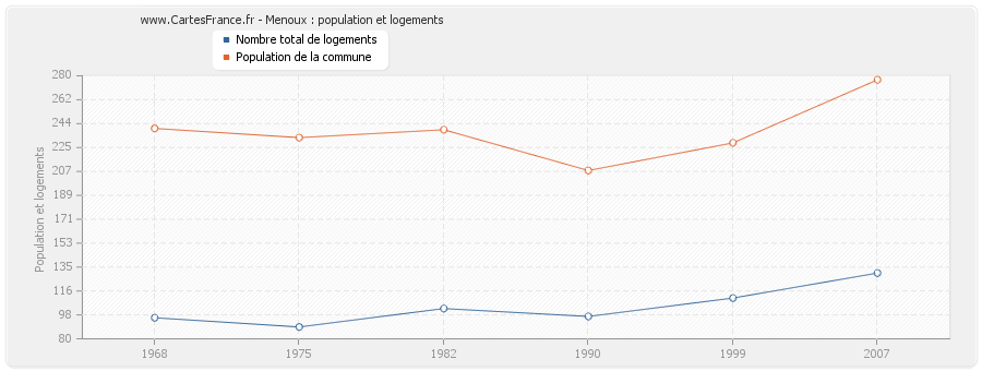 Menoux : population et logements