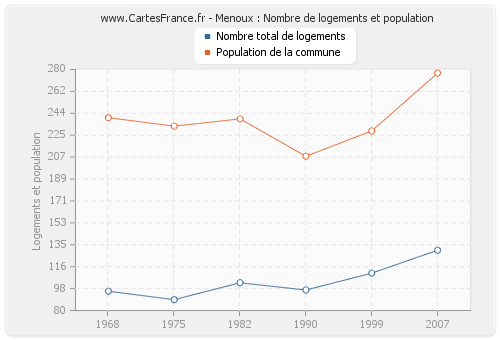 Menoux : Nombre de logements et population