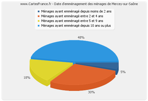 Date d'emménagement des ménages de Mercey-sur-Saône