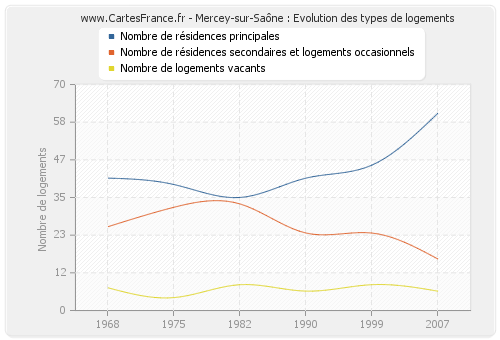 Mercey-sur-Saône : Evolution des types de logements