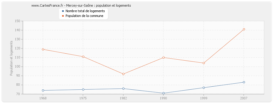 Mercey-sur-Saône : population et logements