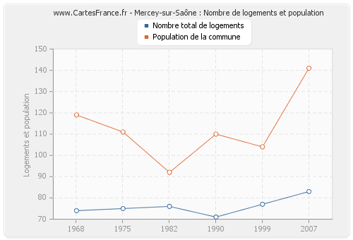 Mercey-sur-Saône : Nombre de logements et population