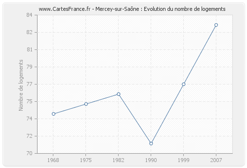 Mercey-sur-Saône : Evolution du nombre de logements