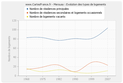 Mersuay : Evolution des types de logements