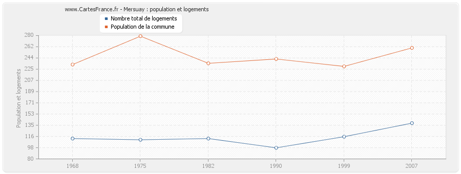 Mersuay : population et logements