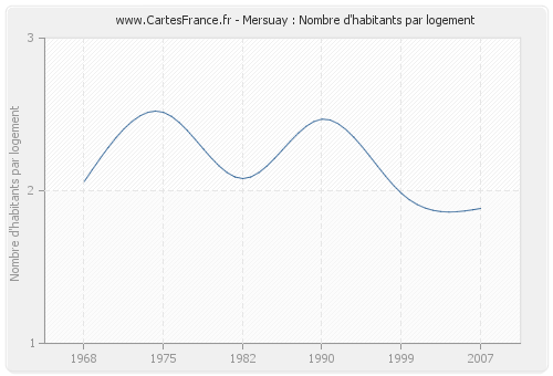 Mersuay : Nombre d'habitants par logement