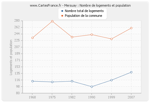 Mersuay : Nombre de logements et population