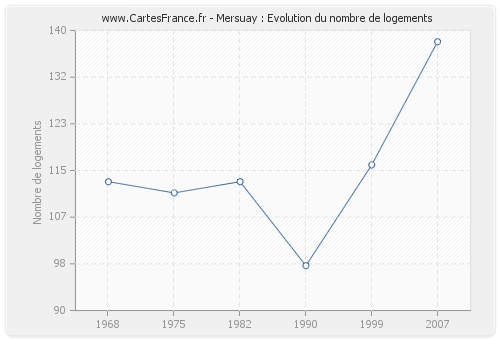 Mersuay : Evolution du nombre de logements