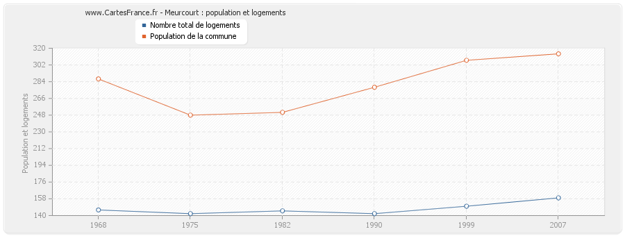 Meurcourt : population et logements