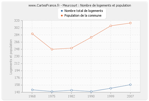 Meurcourt : Nombre de logements et population