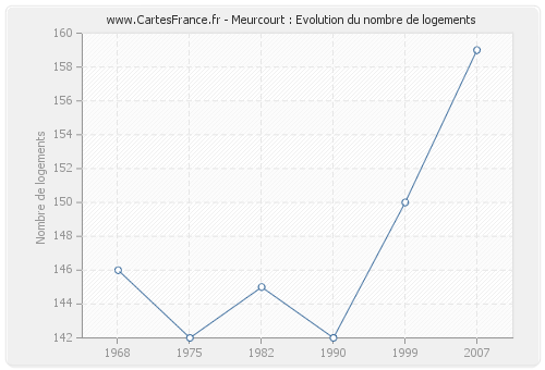 Meurcourt : Evolution du nombre de logements