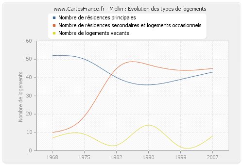 Miellin : Evolution des types de logements