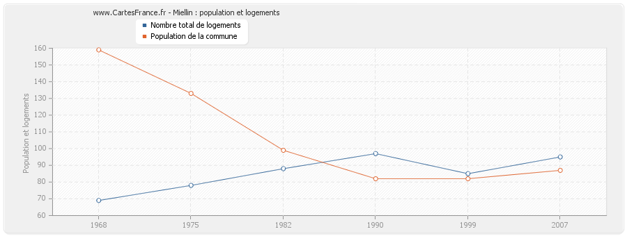 Miellin : population et logements