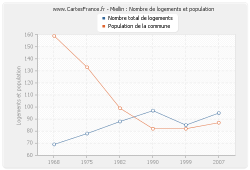 Miellin : Nombre de logements et population