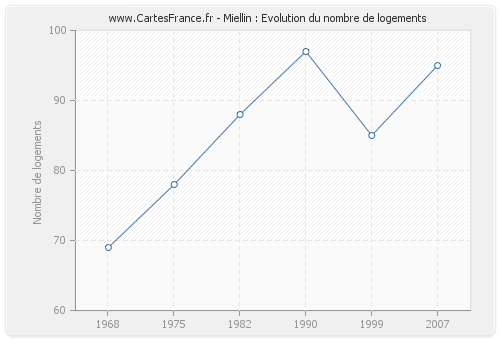 Miellin : Evolution du nombre de logements